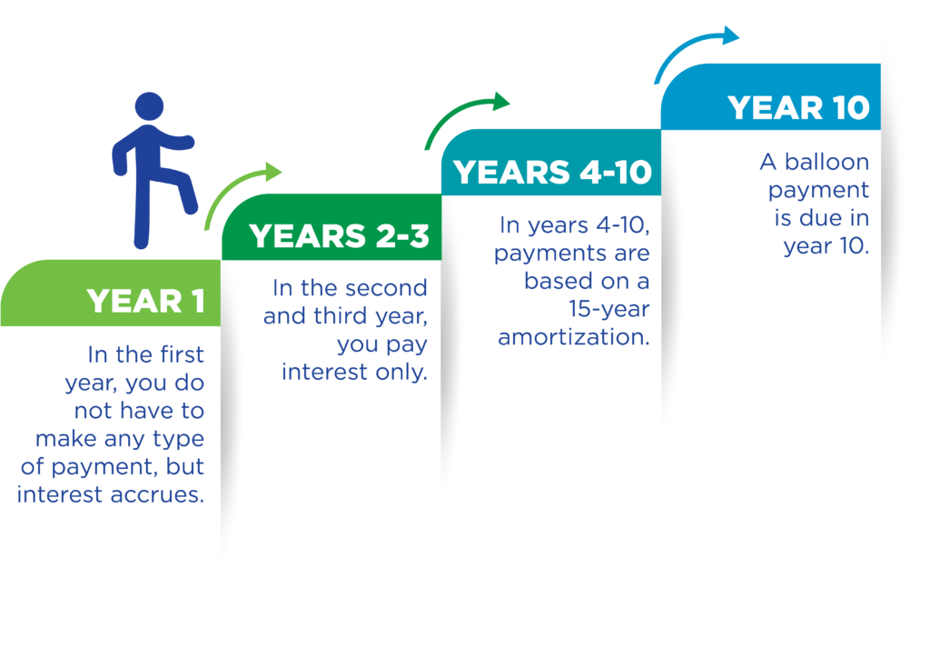 Infographic showing a four-step loan repayment timeline illustrated as ascending steps.

Year 1: No payments are required, but interest accrues.
Years 2–3: Interest-only payments are made.
Years 4–10: Payments are based on a 15-year amortization schedule.
Year 10: A balloon payment is due.

A small figure climbs the steps, with arrows indicating forward progress from one phase to the next.